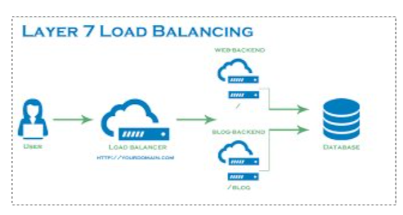 Layer 4 & Layer 7 Load Balancing